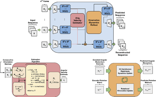Figure 1 for Learning Interpretable Dynamics from Images of a Freely Rotating 3D Rigid Body