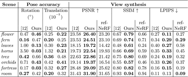 Figure 2 for GARF: Gaussian Activated Radiance Fields for High Fidelity Reconstruction and Pose Estimation