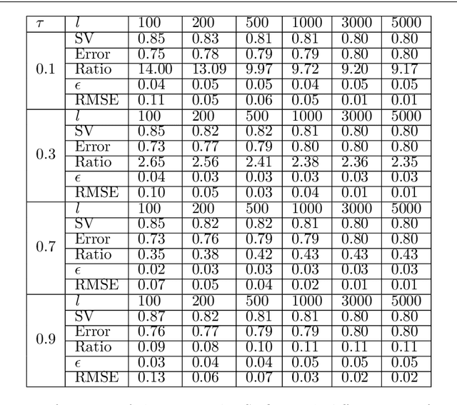 Figure 3 for A $ν$- support vector quantile regression model with automatic accuracy control