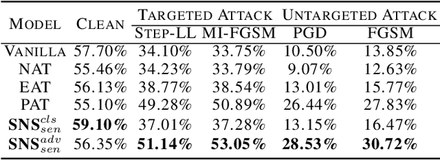 Figure 4 for Interpreting and Improving Adversarial Robustness with Neuron Sensitivity