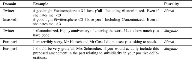 Figure 1 for Yall should read this! Identifying Plurality in Second-Person Personal Pronouns in English Texts