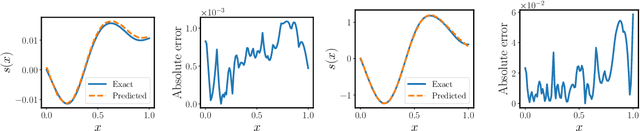 Figure 3 for Improved architectures and training algorithms for deep operator networks
