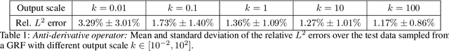 Figure 2 for Improved architectures and training algorithms for deep operator networks