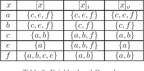 Figure 3 for Algebraic Approach to Directed Rough Sets