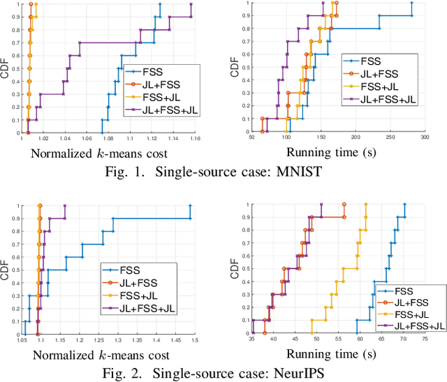 Figure 1 for Communication-efficient k-Means for Edge-based Machine Learning