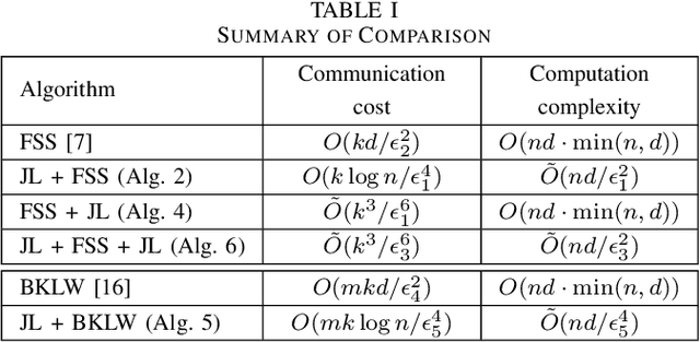 Figure 3 for Communication-efficient k-Means for Edge-based Machine Learning
