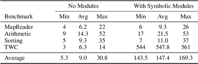 Figure 4 for Behavior Cloned Transformers are Neurosymbolic Reasoners