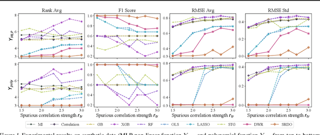 Figure 1 for Why Stable Learning Works? A Theory of Covariate Shift Generalization