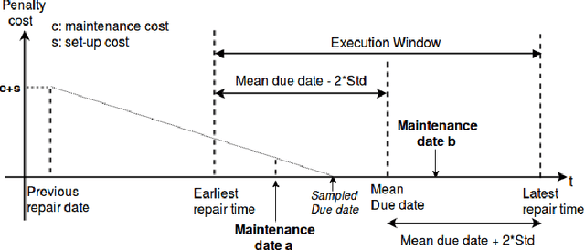 Figure 3 for Automatic Preference Based Multi-objective Evolutionary Algorithm on Vehicle Fleet Maintenance Scheduling Optimization