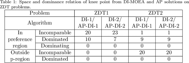 Figure 2 for Automatic Preference Based Multi-objective Evolutionary Algorithm on Vehicle Fleet Maintenance Scheduling Optimization