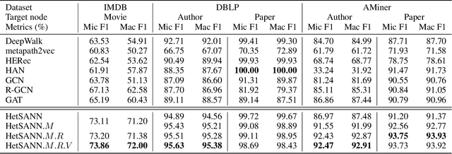 Figure 4 for An Attention-based Graph Neural Network for Heterogeneous Structural Learning