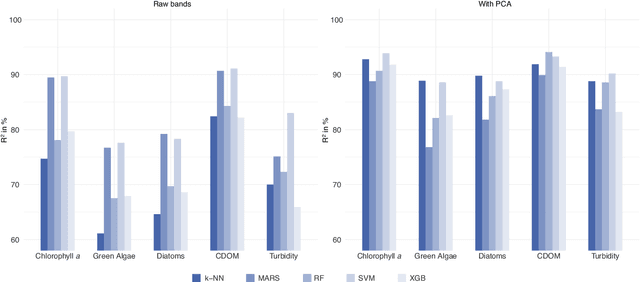 Figure 4 for Machine learning regression on hyperspectral data to estimate multiple water parameters