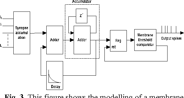 Figure 3 for Hardware/Software Co-Design for Spike Based Recognition