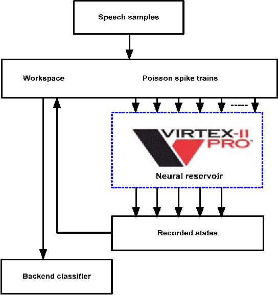 Figure 4 for Hardware/Software Co-Design for Spike Based Recognition