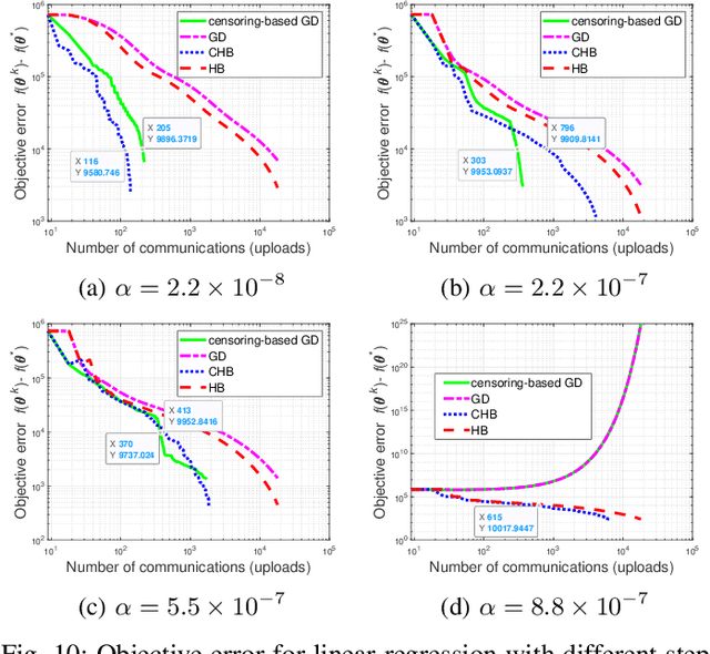 Figure 2 for Communication-Efficient {Federated} Learning Using Censored Heavy Ball Descent