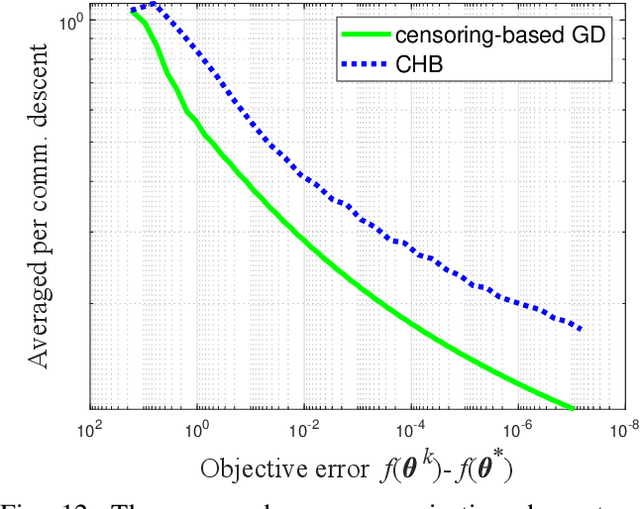 Figure 4 for Communication-Efficient {Federated} Learning Using Censored Heavy Ball Descent