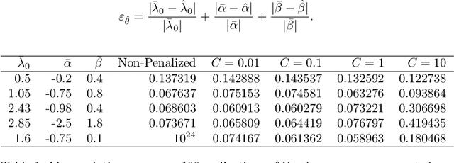 Figure 2 for Maximum Likelihood Estimation for Hawkes Processes with self-excitation or inhibition
