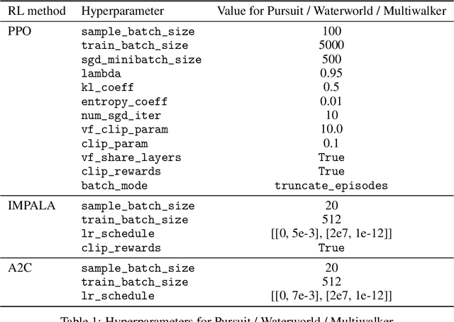 Figure 2 for Parameter Sharing is Surprisingly Useful for Multi-Agent Deep Reinforcement Learning