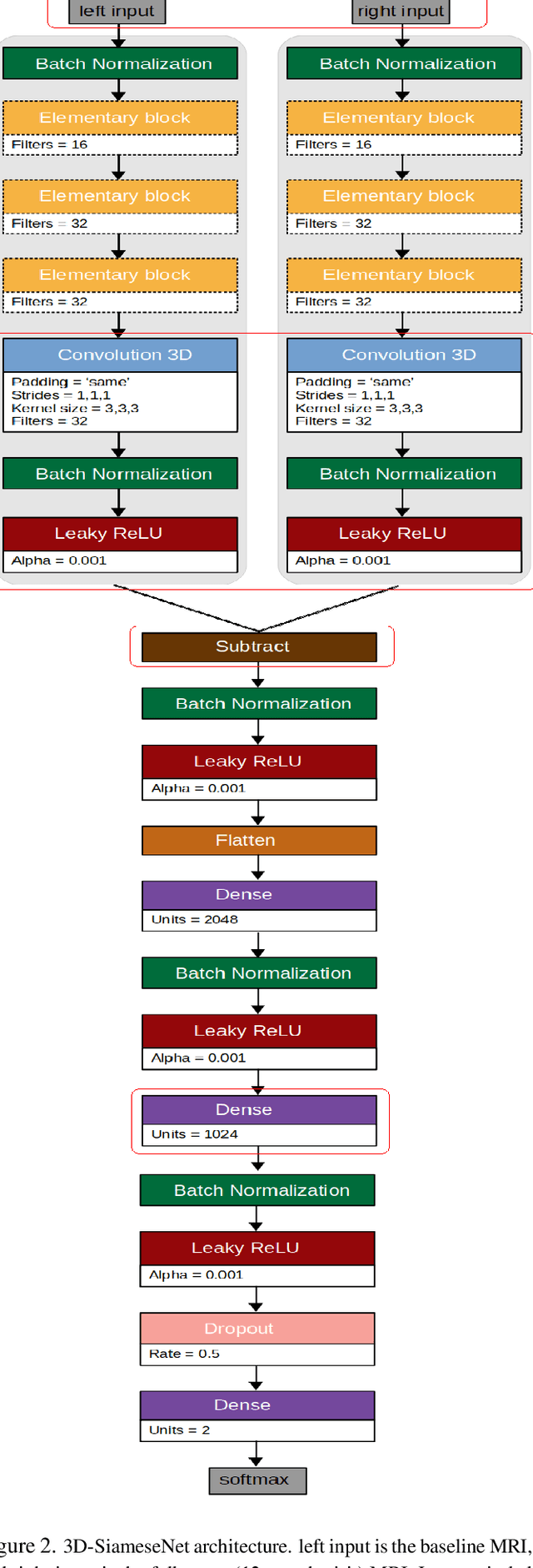 Figure 3 for 3DSiameseNet to Analyze Brain MRI