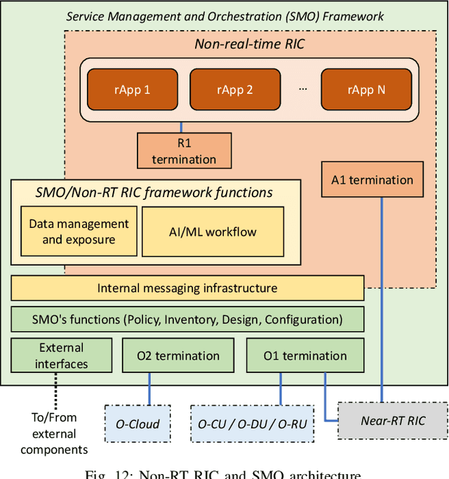 Figure 4 for Understanding O-RAN: Architecture, Interfaces, Algorithms, Security, and Research Challenges
