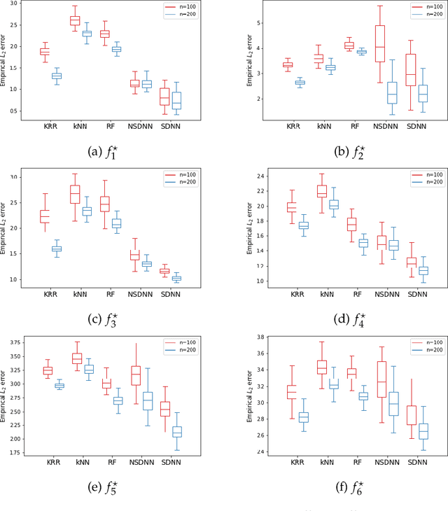 Figure 4 for Nonconvex sparse regularization for deep neural networks and its optimality