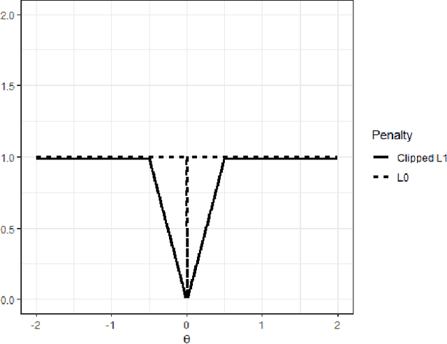 Figure 1 for Nonconvex sparse regularization for deep neural networks and its optimality