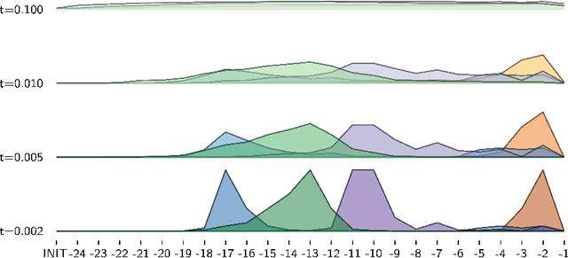 Figure 2 for LMMS Reloaded: Transformer-based Sense Embeddings for Disambiguation and Beyond