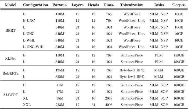 Figure 3 for LMMS Reloaded: Transformer-based Sense Embeddings for Disambiguation and Beyond