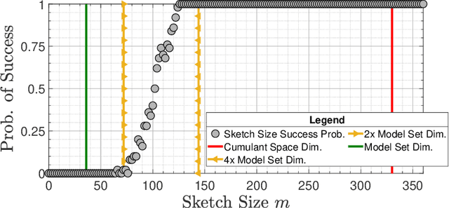Figure 3 for Compressive Independent Component Analysis: Theory and Algorithms