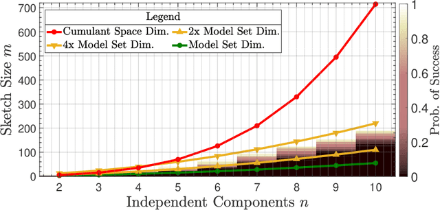 Figure 4 for Compressive Independent Component Analysis: Theory and Algorithms