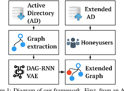 Figure 1 for Deep Generative Models to Extend Active Directory Graphs with Honeypot Users