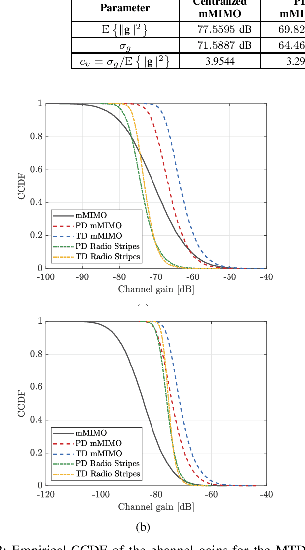Figure 2 for Statistical Analysis of Received Signal Strength in Industrial IoT Distributed Massive MIMO Systems