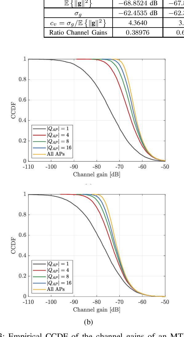 Figure 3 for Statistical Analysis of Received Signal Strength in Industrial IoT Distributed Massive MIMO Systems
