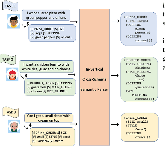 Figure 1 for Cross-TOP: Zero-Shot Cross-Schema Task-Oriented Parsing
