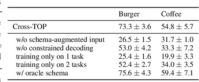 Figure 4 for Cross-TOP: Zero-Shot Cross-Schema Task-Oriented Parsing