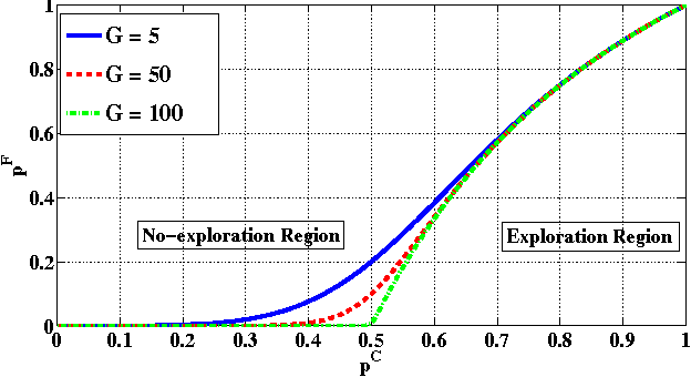Figure 2 for Gambler's Ruin Bandit Problem