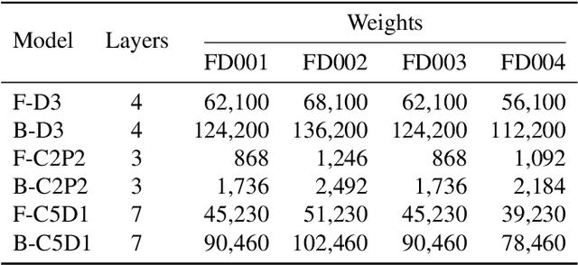 Figure 3 for A Comparative Study between Bayesian and Frequentist Neural Networks for Remaining Useful Life Estimation in Condition-Based Maintenance
