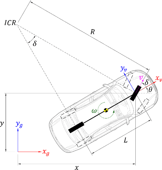 Figure 2 for Proximally Optimal Predictive Control Algorithm for Path Tracking of Self-Driving Cars