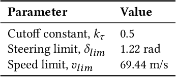 Figure 3 for Proximally Optimal Predictive Control Algorithm for Path Tracking of Self-Driving Cars