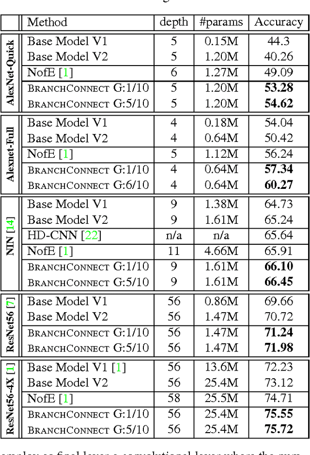 Figure 2 for BranchConnect: Large-Scale Visual Recognition with Learned Branch Connections