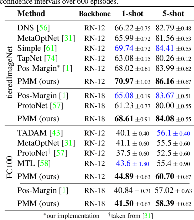 Figure 4 for Persistent Mixture Model Networks for Few-Shot Image Classification