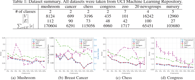 Figure 1 for Hypergraph $p$-Laplacian: A Differential Geometry View