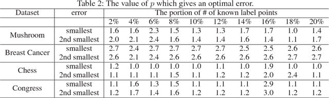 Figure 2 for Hypergraph $p$-Laplacian: A Differential Geometry View