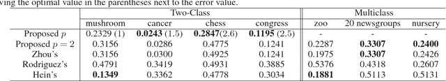 Figure 3 for Hypergraph $p$-Laplacian: A Differential Geometry View