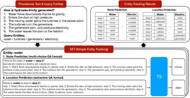 Figure 1 for Frustratingly Simple Entity Tracking with Effective Use of Multi-Task Learning Models