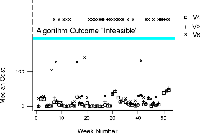 Figure 4 for Building Better Nurse Scheduling Algorithms