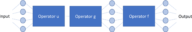 Figure 1 for Precision Learning: Towards Use of Known Operators in Neural Networks