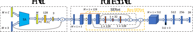 Figure 3 for 3D Object Detection Using Scale Invariant and Feature Reweighting Networks
