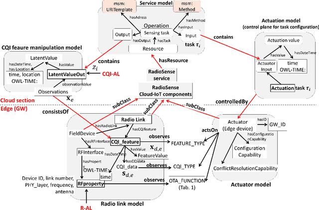 Figure 4 for A cloud-IoT platform for passive radio sensing: challenges and application case studies
