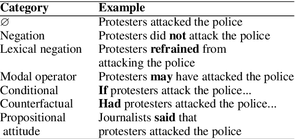 Figure 1 for Modality and Negation in Event Extraction
